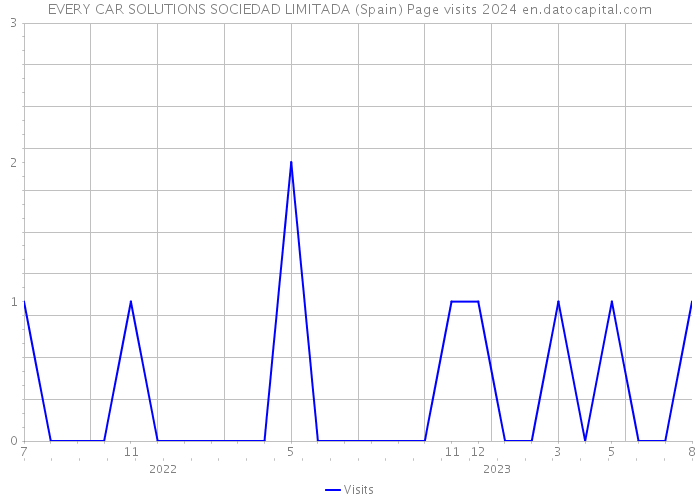 EVERY CAR SOLUTIONS SOCIEDAD LIMITADA (Spain) Page visits 2024 