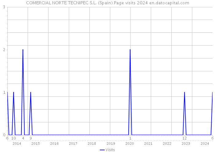 COMERCIAL NORTE TECNIPEC S.L. (Spain) Page visits 2024 