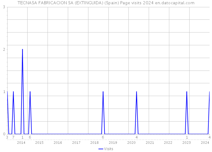 TECNASA FABRICACION SA (EXTINGUIDA) (Spain) Page visits 2024 