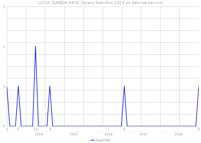 LUCIA OLMEDA RANZ (Spain) Searches 2024 