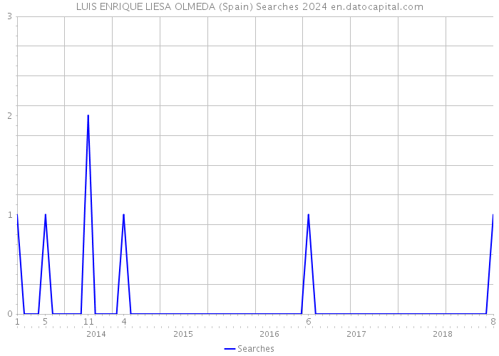 LUIS ENRIQUE LIESA OLMEDA (Spain) Searches 2024 