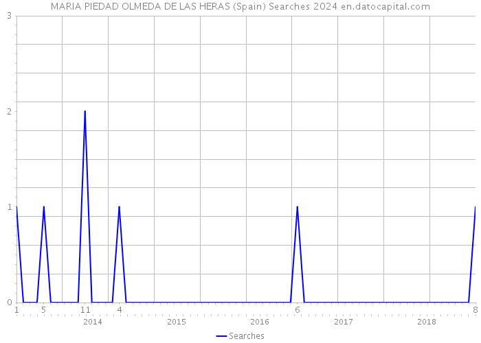 MARIA PIEDAD OLMEDA DE LAS HERAS (Spain) Searches 2024 
