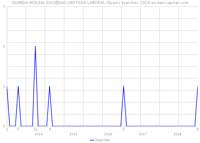 OLMEDA MOLINA SOCIEDAD LIMITADA LABORAL (Spain) Searches 2024 