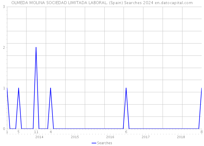 OLMEDA MOLINA SOCIEDAD LIMITADA LABORAL. (Spain) Searches 2024 