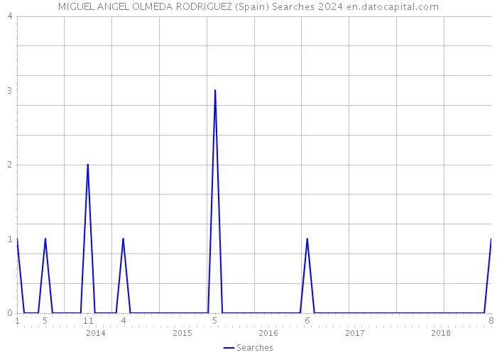 MIGUEL ANGEL OLMEDA RODRIGUEZ (Spain) Searches 2024 