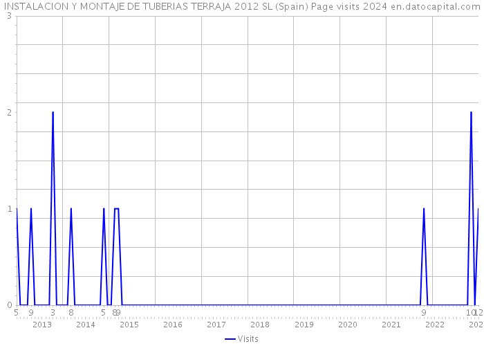 INSTALACION Y MONTAJE DE TUBERIAS TERRAJA 2012 SL (Spain) Page visits 2024 