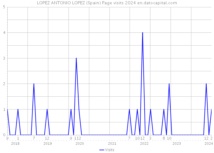 LOPEZ ANTONIO LOPEZ (Spain) Page visits 2024 