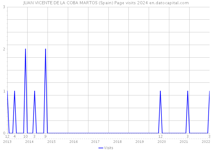 JUAN VICENTE DE LA COBA MARTOS (Spain) Page visits 2024 