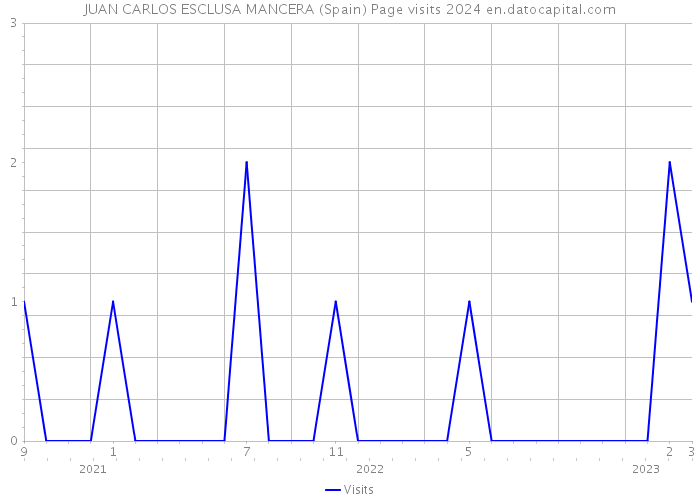 JUAN CARLOS ESCLUSA MANCERA (Spain) Page visits 2024 