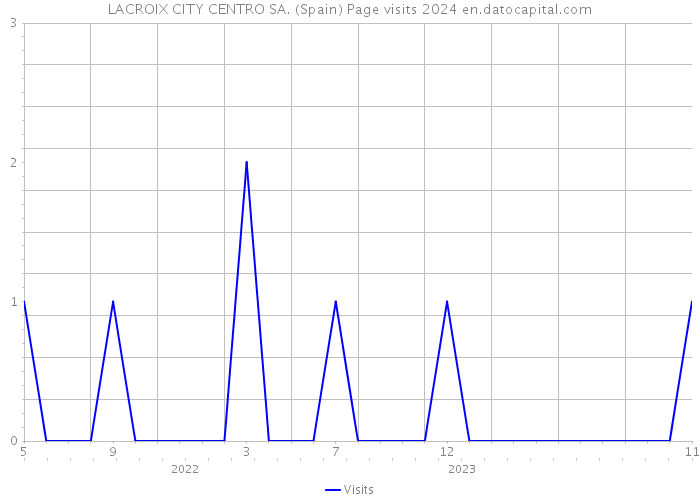 LACROIX CITY CENTRO SA. (Spain) Page visits 2024 
