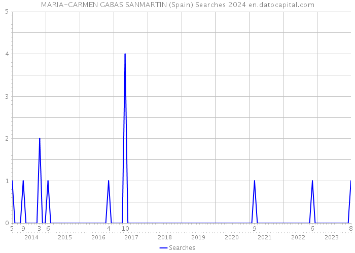 MARIA-CARMEN GABAS SANMARTIN (Spain) Searches 2024 