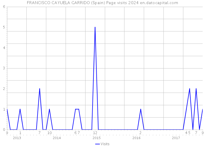 FRANCISCO CAYUELA GARRIDO (Spain) Page visits 2024 