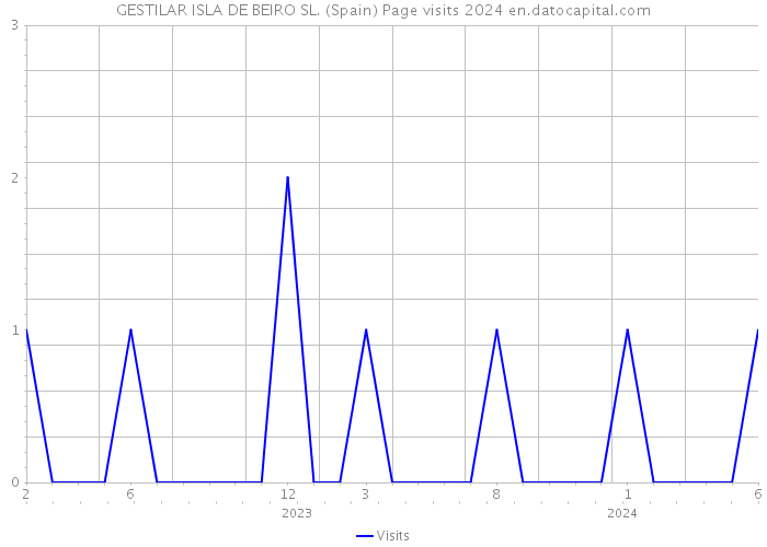 GESTILAR ISLA DE BEIRO SL. (Spain) Page visits 2024 