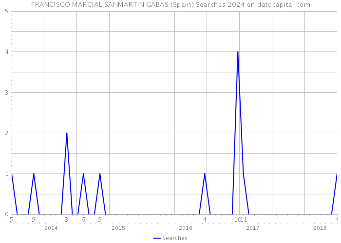 FRANCISCO MARCIAL SANMARTIN GABAS (Spain) Searches 2024 