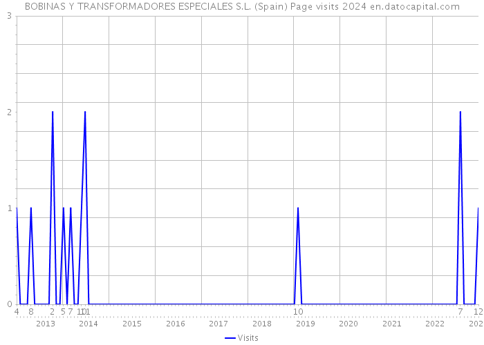 BOBINAS Y TRANSFORMADORES ESPECIALES S.L. (Spain) Page visits 2024 