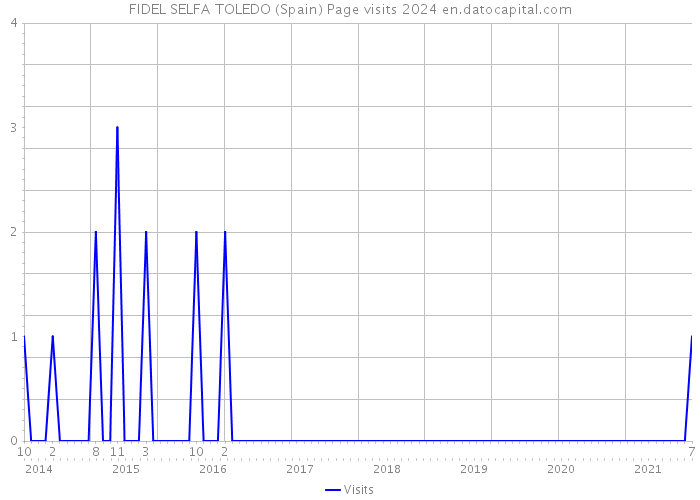 FIDEL SELFA TOLEDO (Spain) Page visits 2024 