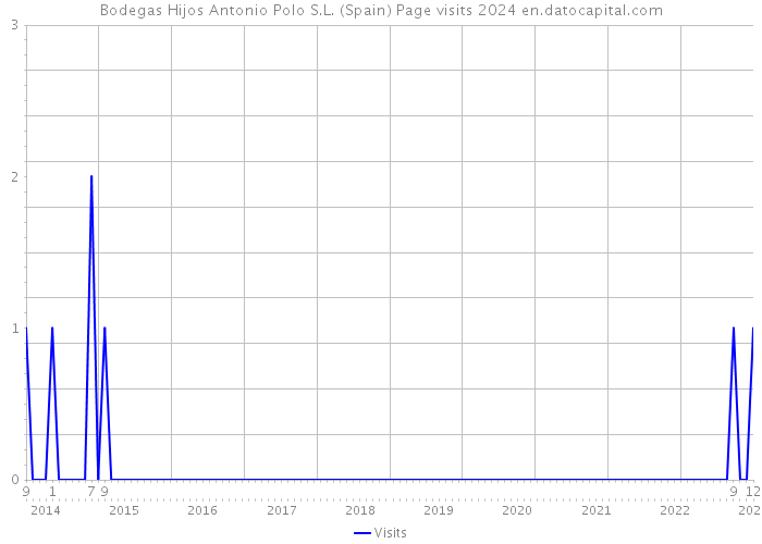 Bodegas Hijos Antonio Polo S.L. (Spain) Page visits 2024 