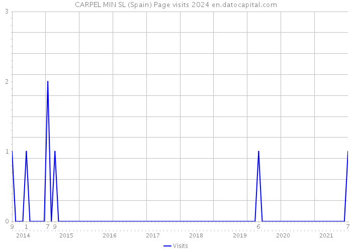 CARPEL MIN SL (Spain) Page visits 2024 