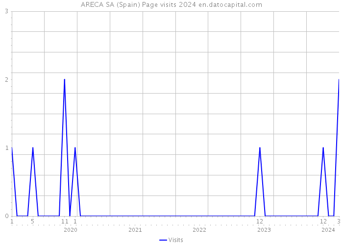 ARECA SA (Spain) Page visits 2024 