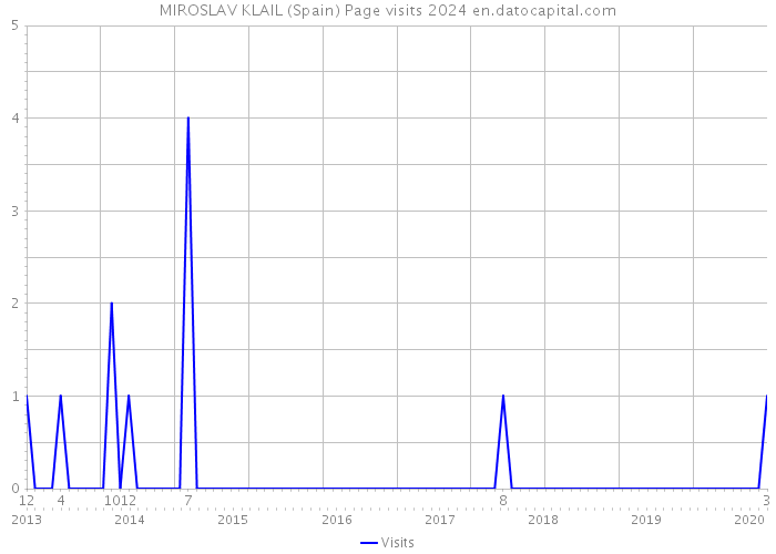 MIROSLAV KLAIL (Spain) Page visits 2024 