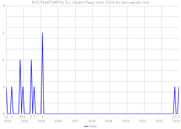 ECO PALET METAL S.L. (Spain) Page visits 2024 