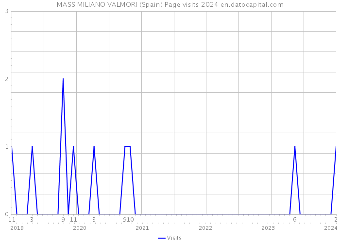 MASSIMILIANO VALMORI (Spain) Page visits 2024 