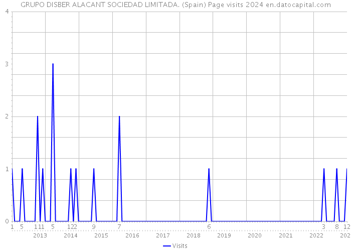 GRUPO DISBER ALACANT SOCIEDAD LIMITADA. (Spain) Page visits 2024 