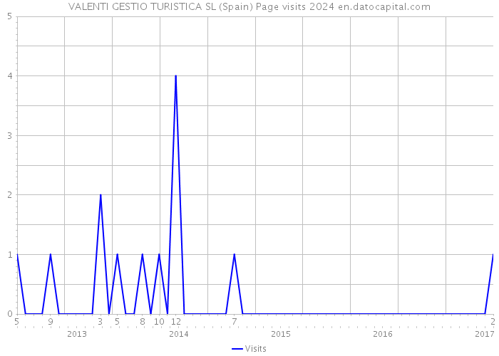 VALENTI GESTIO TURISTICA SL (Spain) Page visits 2024 