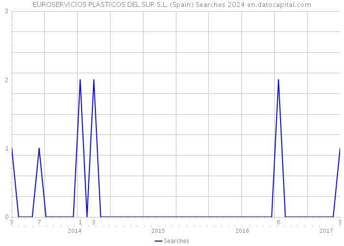EUROSERVICIOS PLASTICOS DEL SUR S.L. (Spain) Searches 2024 
