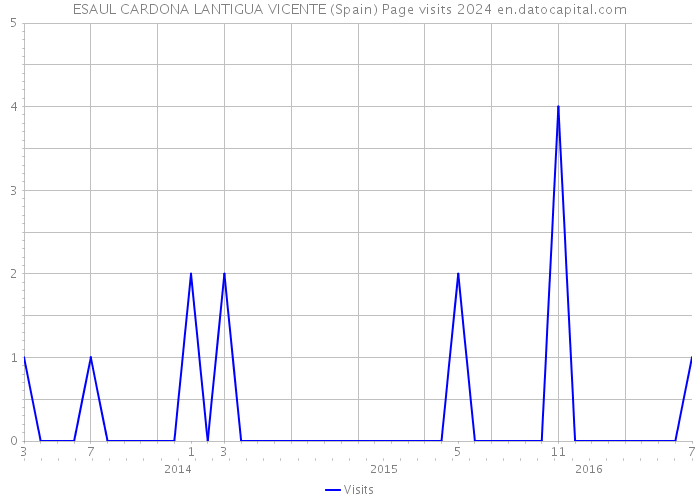 ESAUL CARDONA LANTIGUA VICENTE (Spain) Page visits 2024 