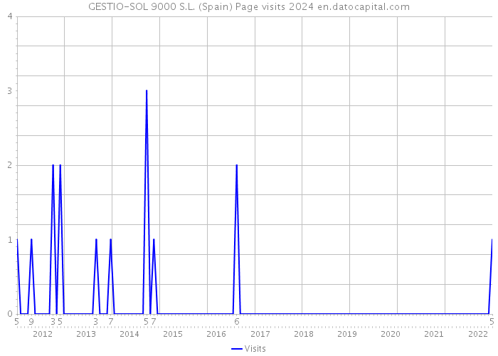 GESTIO-SOL 9000 S.L. (Spain) Page visits 2024 