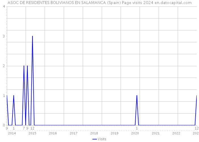 ASOC DE RESIDENTES BOLIVIANOS EN SALAMANCA (Spain) Page visits 2024 