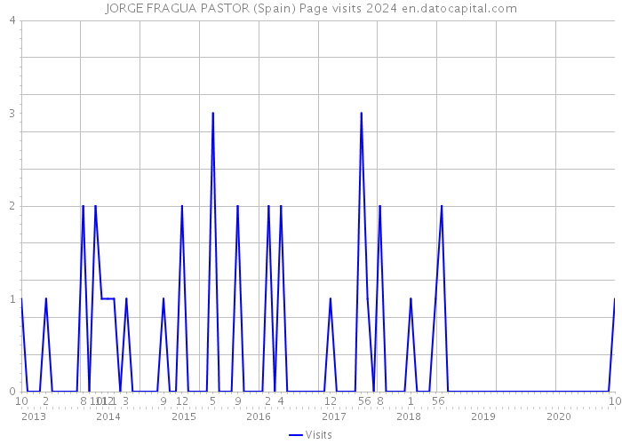 JORGE FRAGUA PASTOR (Spain) Page visits 2024 