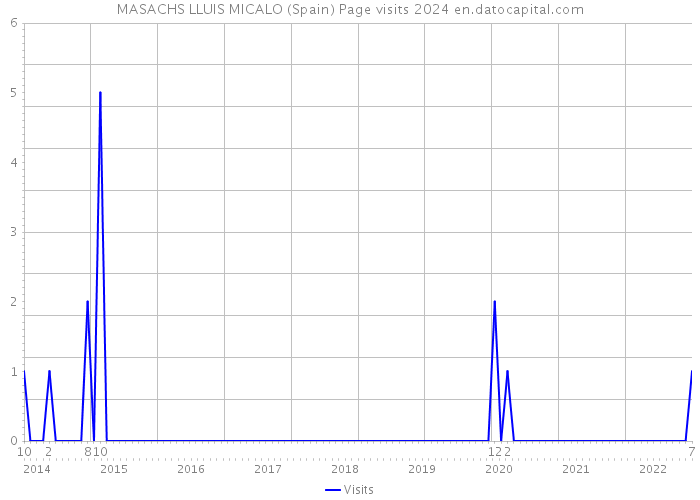 MASACHS LLUIS MICALO (Spain) Page visits 2024 