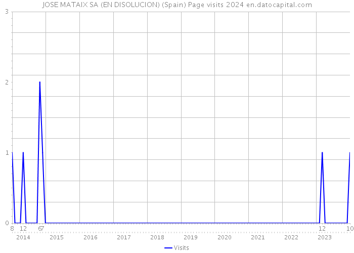 JOSE MATAIX SA (EN DISOLUCION) (Spain) Page visits 2024 