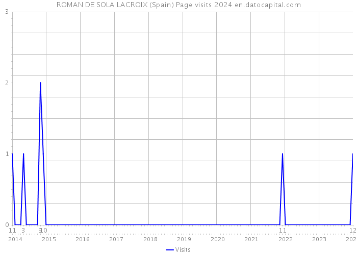 ROMAN DE SOLA LACROIX (Spain) Page visits 2024 