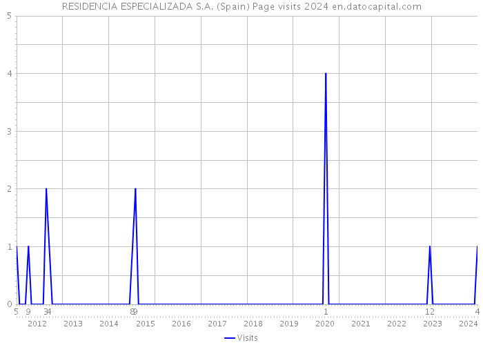 RESIDENCIA ESPECIALIZADA S.A. (Spain) Page visits 2024 