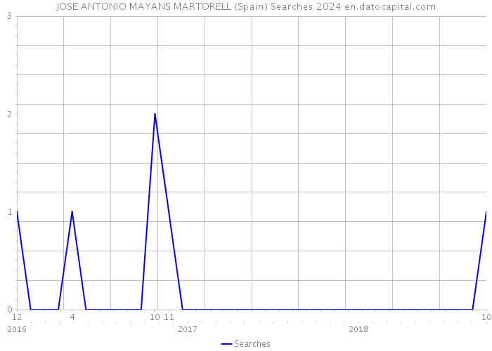 JOSE ANTONIO MAYANS MARTORELL (Spain) Searches 2024 