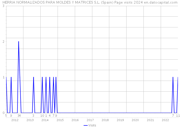 HERRIA NORMALIZADOS PARA MOLDES Y MATRICES S.L. (Spain) Page visits 2024 