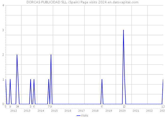 DORCAS PUBLICIDAD SLL. (Spain) Page visits 2024 