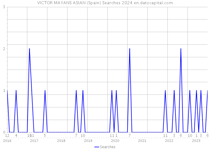 VICTOR MAYANS ASIAN (Spain) Searches 2024 