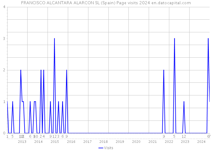 FRANCISCO ALCANTARA ALARCON SL (Spain) Page visits 2024 