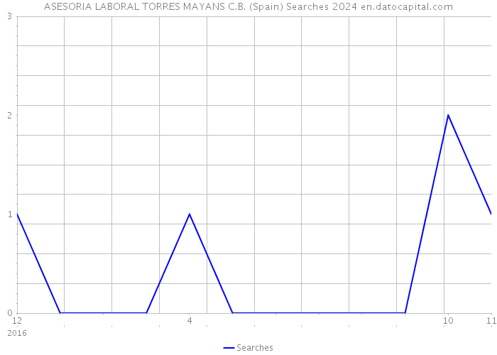 ASESORIA LABORAL TORRES MAYANS C.B. (Spain) Searches 2024 