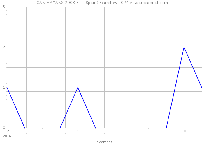 CAN MAYANS 2003 S.L. (Spain) Searches 2024 