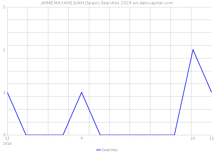 JAIME MAYANS JUAN (Spain) Searches 2024 