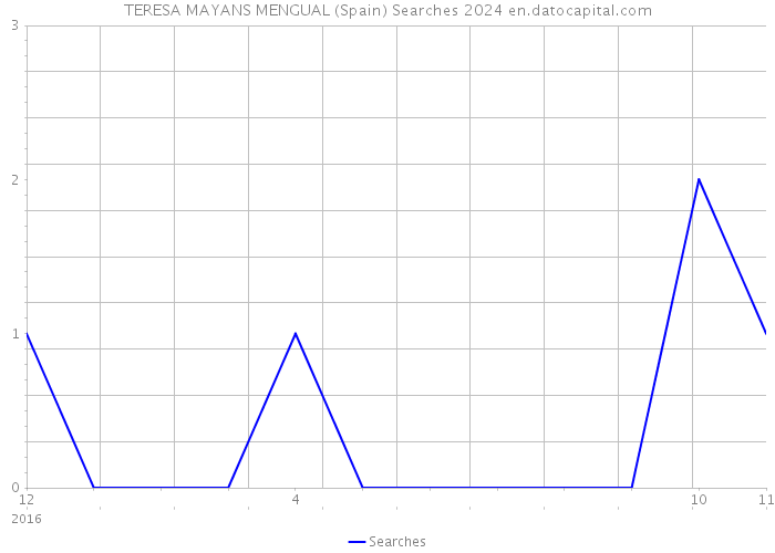TERESA MAYANS MENGUAL (Spain) Searches 2024 