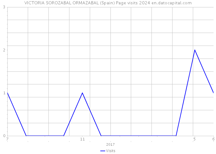 VICTORIA SOROZABAL ORMAZABAL (Spain) Page visits 2024 