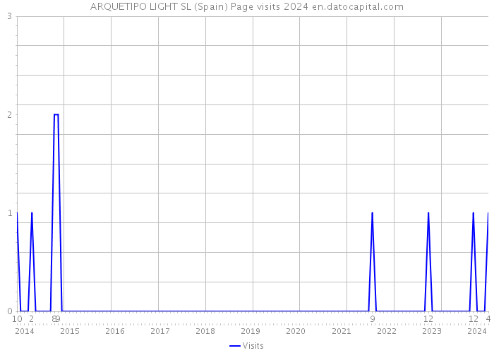 ARQUETIPO LIGHT SL (Spain) Page visits 2024 