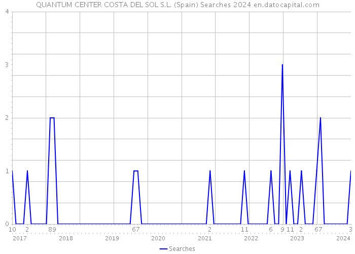 QUANTUM CENTER COSTA DEL SOL S.L. (Spain) Searches 2024 