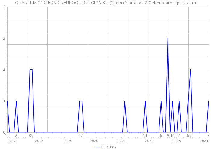 QUANTUM SOCIEDAD NEUROQUIRURGICA SL. (Spain) Searches 2024 